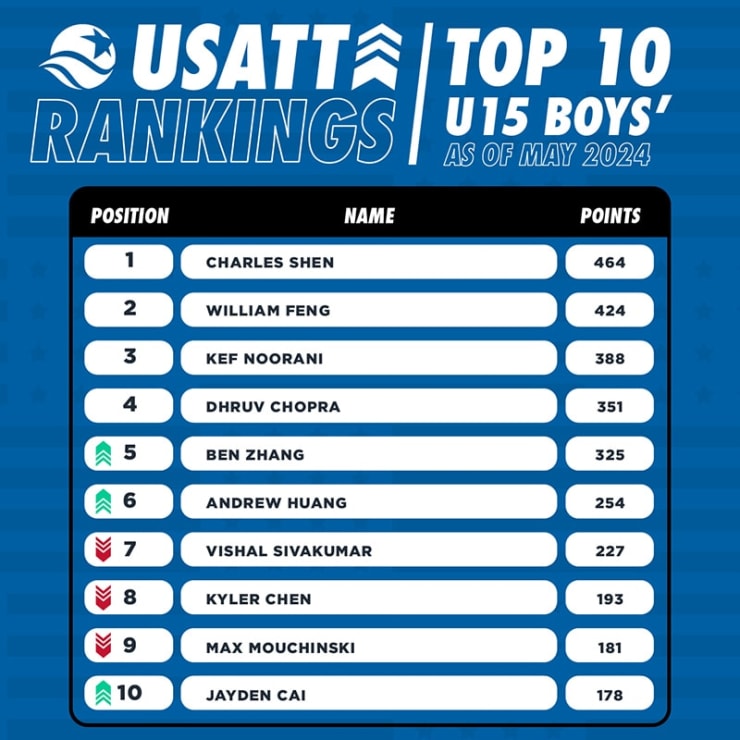 usa-table-tennis-junior-rankings